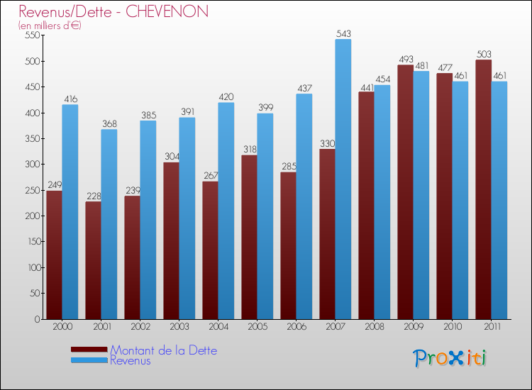 Evolution comparée de la dette et des revenus pour la commune de CHEVENON de 2000 à 2011 Comparaison de la dette et des revenus pour CHEVENON de 2000 à 2011