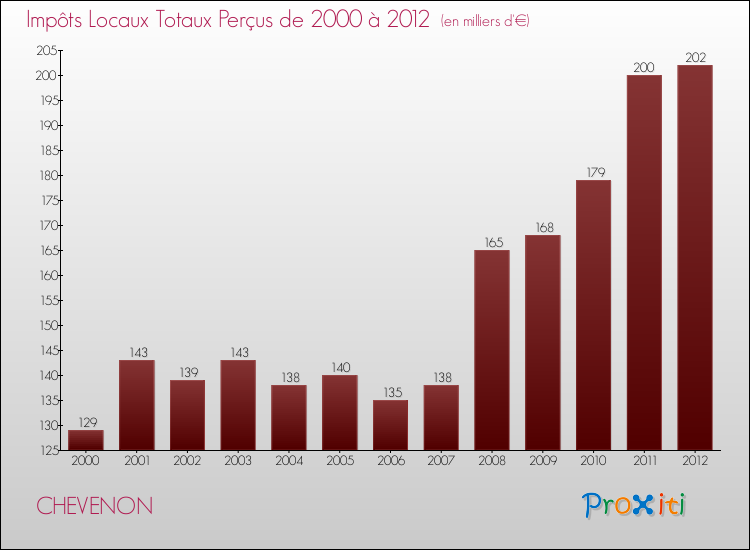 Evolution des Impôts Locaux pour la commune de CHEVENON de 2000 à 2012 Evolution des Impôts Locaux pour CHEVENON de 2000 à 2012