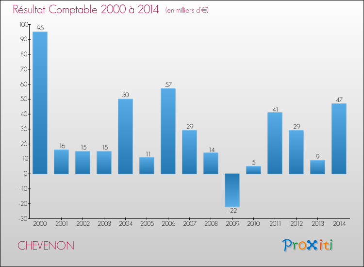Evolution du résultat comptable pour la commune de CHEVENON de 2000 à 2014 Evolution du résultat comptable pour CHEVENON de 2000 à 2014
