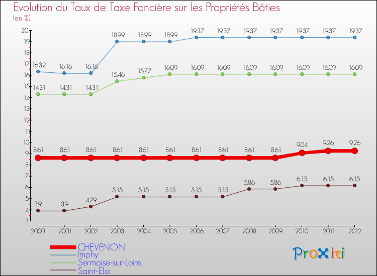 Evolution du taux de la taxe foncière sur le bati pour CHEVENON et les communes proches de 2000 à 2012 Comparaison des taux de taxe foncière sur le bati pour CHEVENON et les communes voisines de 2000 à 2012