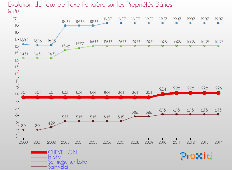 Evolution du taux de la taxe foncière sur le bati pour CHEVENON et les communes proches de 2000 à 2014 Comparaison des taux de taxe foncière sur le bati pour CHEVENON et les communes voisines de 2000 à 2014