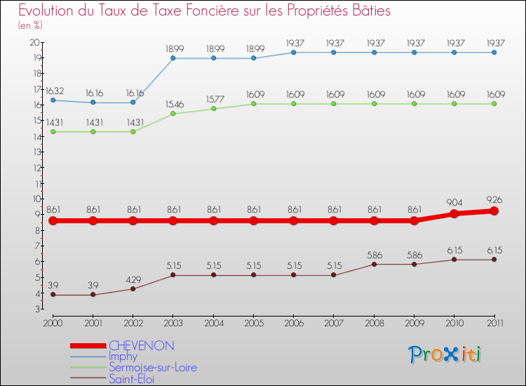 Evolution du taux de la taxe foncière sur le bati pour CHEVENON et les communes proches Comparaison des taux de taxe foncière sur le bati pour CHEVENON et les communes voisines