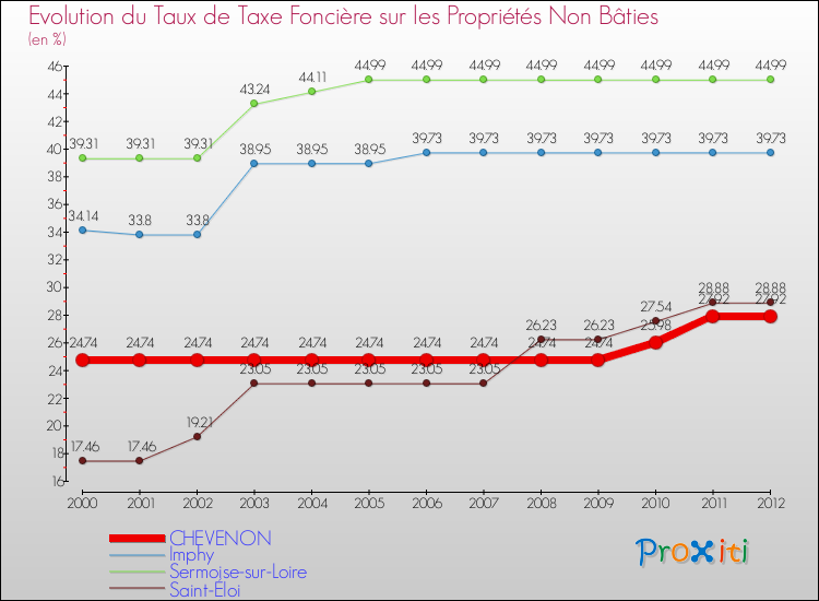 Evolution du taux de la taxe foncière sur les immeubles et terrains non batis pour CHEVENON et les communes proches de 2000 à 2012 Comparaison des taux de la taxe foncière sur les immeubles et terrains non batis pour CHEVENON et les communes voisines de 2000 à 2012