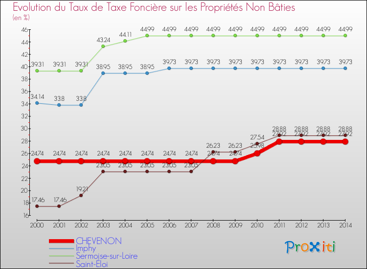 Evolution du taux de la taxe foncière sur les immeubles et terrains non batis pour CHEVENON et les communes proches de 2000 à 2014 Comparaison des taux de la taxe foncière sur les immeubles et terrains non batis pour CHEVENON et les communes voisines de 2000 à 2014