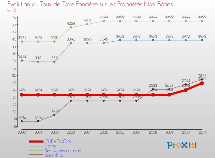 Evolution du taux de la taxe foncière sur les immeubles et terrains non batis pour CHEVENON et les communes proches Comparaison des taux de la taxe foncière sur les immeubles et terrains non batis pour CHEVENON et les communes voisines