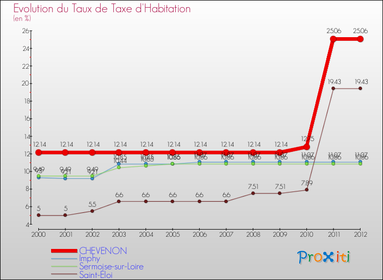 Evolution du taux de la taxe d'habitation pour CHEVENON et les communes proches Comparaison des taux de la taxe d'habitation pour CHEVENON et les communes voisines