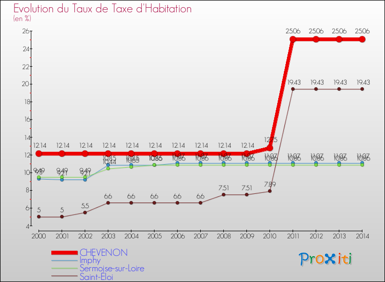 Evolution du taux de la taxe d'habitation pour CHEVENON et les communes proches de 2000 à 2014 Comparaison des taux de la taxe d'habitation pour CHEVENON et les communes voisines de 2000 à 2014