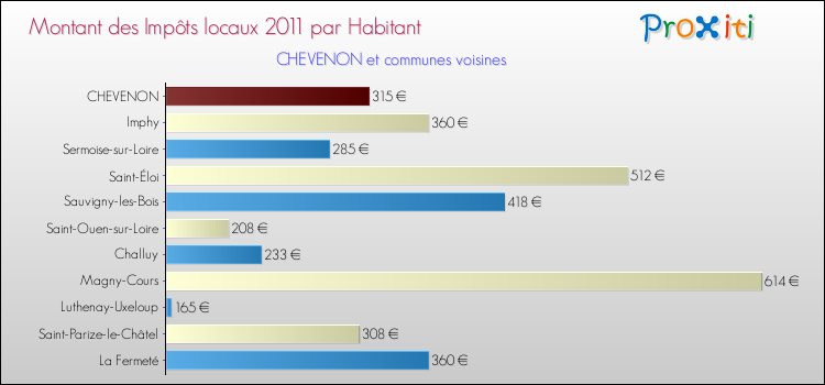 Montant des impôts locaux par Habitant pour CHEVENON et les communes proches Comparaison des impôts locaux par habitant pour CHEVENON et les communes voisines