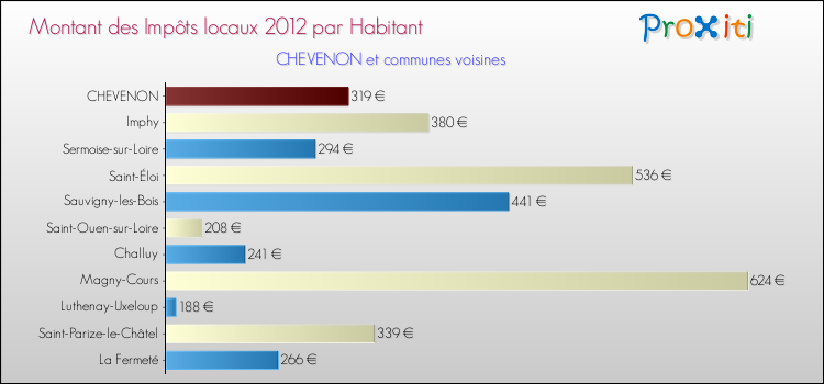 Montant des impôts locaux par Habitant pour CHEVENON et les communes proches Comparaison des impôts locaux par habitant pour CHEVENON et les communes voisines