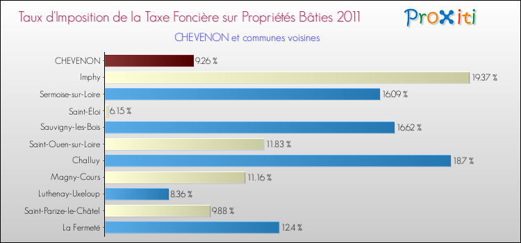 Taux d'imposition de la taxe foncière sur le bati 2011 pour CHEVENON et les communes proches Comparaison des taux d'imposition de la taxe foncière sur le bati 2011 pour CHEVENON et les communes voisines
