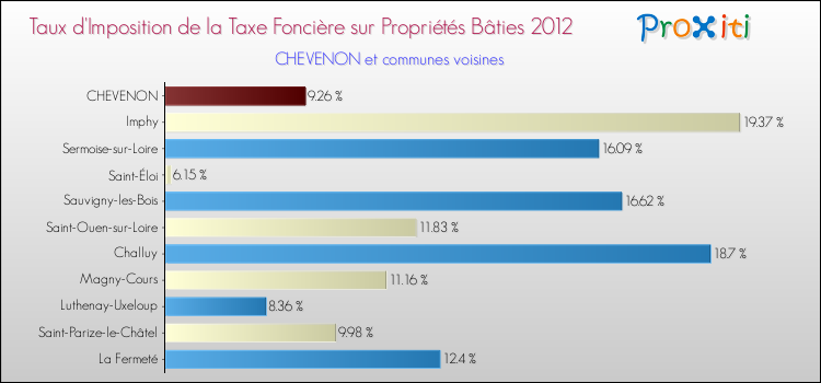 Taux d'imposition de la taxe foncière sur le bati 2012 pour CHEVENON et les communes proches Comparaison des taux d'imposition de la taxe foncière sur le bati 2012 pour CHEVENON et les communes voisines