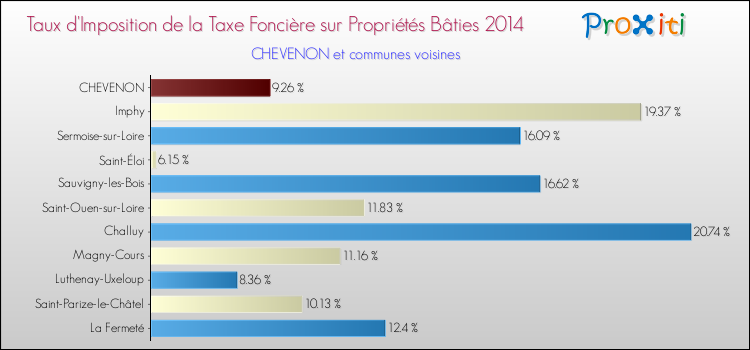 Taux d'imposition de la taxe foncière sur le bati 2014 pour CHEVENON et les communes proches Comparaison des taux d'imposition de la taxe foncière sur le bati 2014 pour CHEVENON et les communes voisines