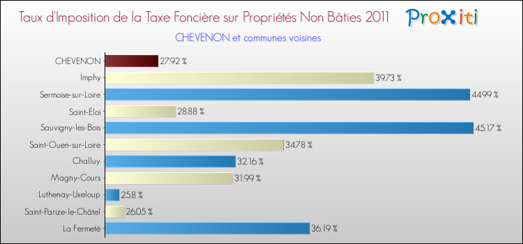 Taux d'imposition de la taxe foncière sur les immeubles et terrains non batis 2011 pour CHEVENON et les communes proches Comparaison des taux d'imposition de la taxe foncière sur les immeubles et terrains non batis 2011 pour CHEVENON et les communes voisines