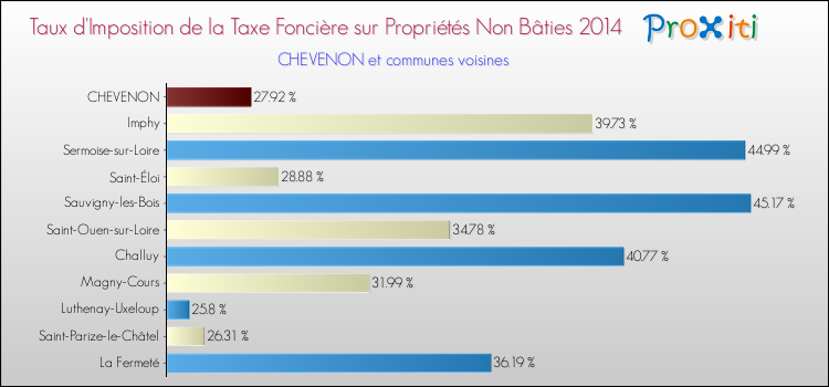 Taux d'imposition de la taxe foncière sur les immeubles et terrains non batis 2014 pour CHEVENON et les communes proches Comparaison des taux d'imposition de la taxe foncière sur les immeubles et terrains non batis 2014 pour CHEVENON et les communes voisines