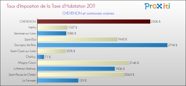 Taux d'imposition de la taxe d'habitation 2011 pour CHEVENON et les communes proches Comparaison des taux d'imposition de la taxe d'habitation 2011 pour CHEVENON et les communes voisines