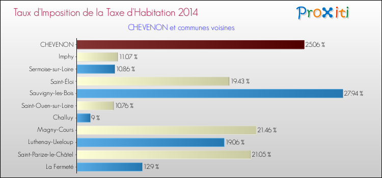 Taux d'imposition de la taxe d'habitation 2014 pour CHEVENON et les communes proches Comparaison des taux d'imposition de la taxe d'habitation 2014 pour CHEVENON et les communes voisines