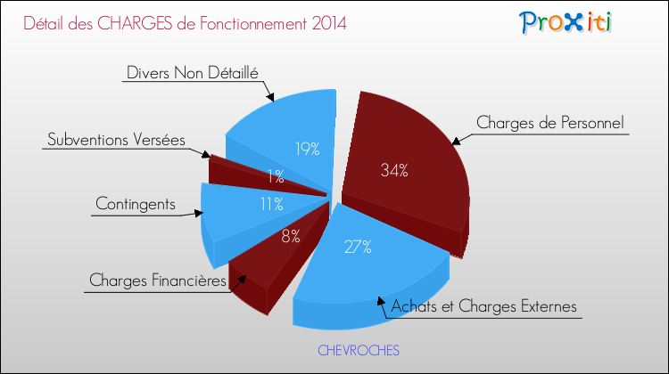 Décomposition des Charges de Fonctionnement 2014 de la commune de CHEVROCHES Charges de Fonctionnement 2014 pour la commune de CHEVROCHES