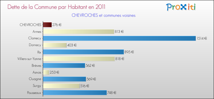 Dette par habitant de la commune en 2011 pour CHEVROCHES et les communes proches Comparaison de la dette par habitant de la commune en 2011 pour CHEVROCHES et les communes voisines
