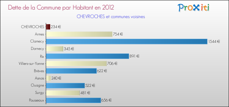 Dette par habitant de la commune en 2012 pour CHEVROCHES et les communes proches Comparaison de la dette par habitant de la commune en 2012 pour CHEVROCHES et les communes voisines