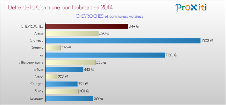 Dette par habitant de la commune en 2014 pour CHEVROCHES et les communes proches Comparaison de la dette par habitant de la commune en 2014 pour CHEVROCHES et les communes voisines