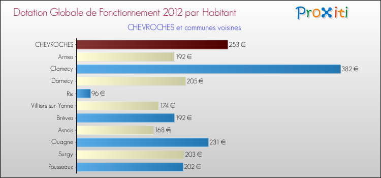 Montant des dotations globales de fonctionnement DGF par Habitant pour CHEVROCHES et les communes proches Comparaison des des dotations globales de fonctionnement DGF par habitant pour CHEVROCHES et les communes voisines