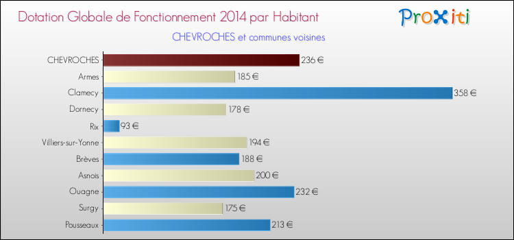 Montant des dotations globales de fonctionnement DGF par Habitant pour CHEVROCHES et les communes proches en 2014. Comparaison des des dotations globales de fonctionnement DGF par habitant pour CHEVROCHES et les communes voisines en 2014.