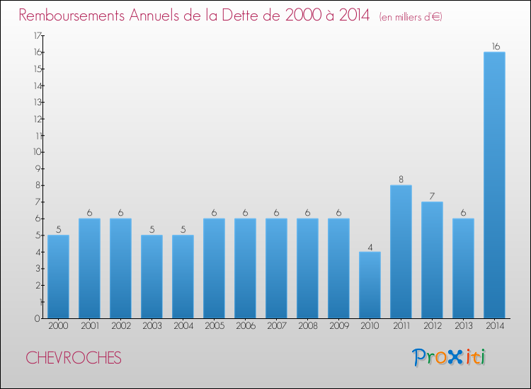 Evolution de l'annuité de la dette pour la commune de CHEVROCHES de 2000 à 2014 Annuités de la dette pour CHEVROCHES de 2000 à 2014
