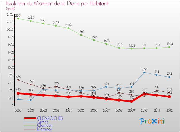 Evolution de la dette par habitant pour la commune de CHEVROCHES et les communes proches de 2000 à 2012 Comparaison de la dette par habitant pour CHEVROCHES et les communes voisines de 2000 à 2012