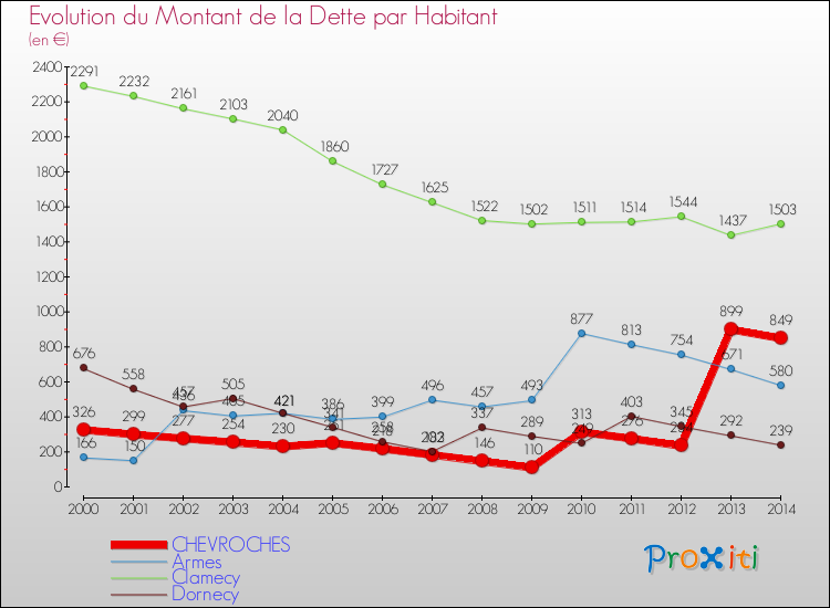 Evolution de la dette par habitant pour la commune de CHEVROCHES et les communes proches de 2000 à 2014 Comparaison de la dette par habitant pour CHEVROCHES et les communes voisines de 2000 à 2014