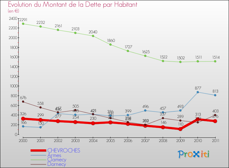 Evolution de la dette par habitant pour la commune de CHEVROCHES et les communes proches Comparaison de la dette par habitant pour CHEVROCHES et les communes voisines