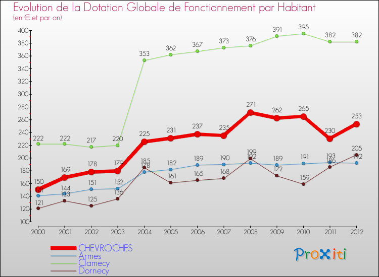 Evolution et montant de la dotation globale de fonctionnement par Habitant pour CHEVROCHES et les communes proches Comparaison des dotations globales de fonctionnement par habitant pour CHEVROCHES et les communes voisines