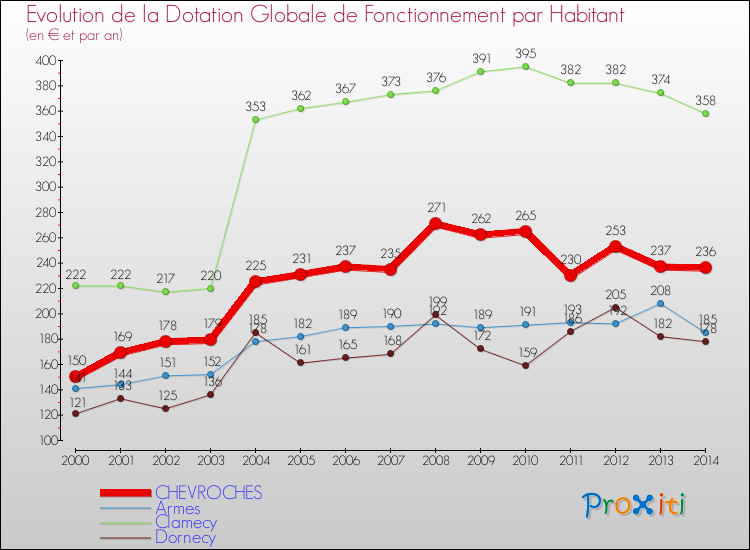 Evolution et montant de la dotation globale de fonctionnement par Habitant pour CHEVROCHES et les communes proches de 2000 à 2014. Comparaison des dotations globales de fonctionnement par habitant pour CHEVROCHES et les communes voisines de 2000 à 2014.