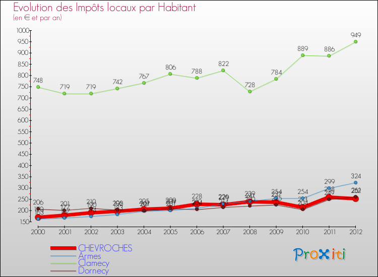 Evolution et montant des impôts locaux par Habitant pour CHEVROCHES et les communes proches Comparaison des impôts locaux par habitant pour CHEVROCHES et les communes voisines