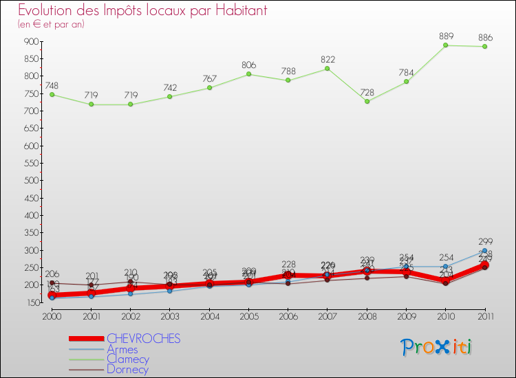 Evolution et montant des impôts locaux par Habitant pour CHEVROCHES et les communes proches Comparaison des impôts locaux par habitant pour CHEVROCHES et les communes voisines