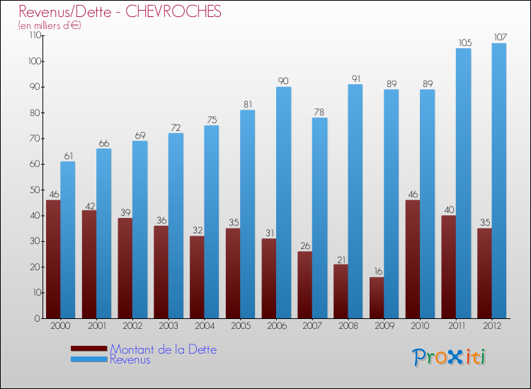 Evolution comparée de la dette et des revenus pour la commune de CHEVROCHES de 2000 à 2012 Comparaison de la dette et des revenus pour CHEVROCHES de 2000 à 2012