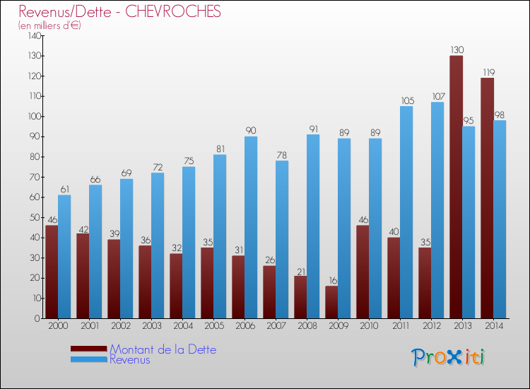 Evolution comparée de la dette et des revenus pour la commune de CHEVROCHES de 2000 à 2014 Comparaison de la dette et des revenus pour CHEVROCHES de 2000 à 2014