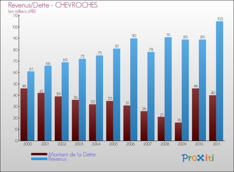 Evolution comparée de la dette et des revenus pour la commune de CHEVROCHES de 2000 à 2011 Comparaison de la dette et des revenus pour CHEVROCHES de 2000 à 2011