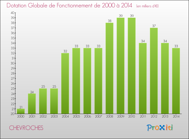 Evolution du montant de la Dotation Globale de Fonctionnement pour la commune de CHEVROCHES de 2000 à 2014 Evolution du montant de la Dotation Globale de Fonctionnement pour CHEVROCHES de 2000 à 2014
