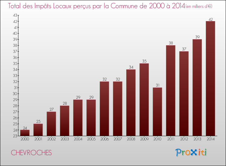 Evolution des Impôts Locaux pour la commune de CHEVROCHES de 2000 à 2014 Evolution des Impôts Locaux pour CHEVROCHES de 2000 à 2014