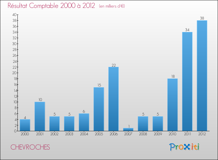 Evolution du résultat comptable pour la commune de CHEVROCHES de 2000 à 2012 Evolution du résultat comptable pour CHEVROCHES de 2000 à 2012