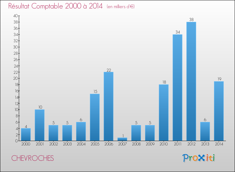 Evolution du résultat comptable pour la commune de CHEVROCHES de 2000 à 2014 Evolution du résultat comptable pour CHEVROCHES de 2000 à 2014