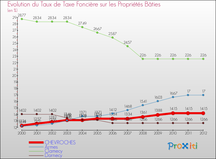 Evolution du taux de la taxe foncière sur le bati pour CHEVROCHES et les communes proches de 2000 à 2012 Comparaison des taux de taxe foncière sur le bati pour CHEVROCHES et les communes voisines de 2000 à 2012