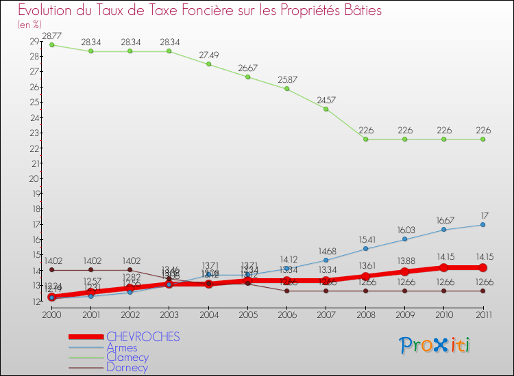Evolution du taux de la taxe foncière sur le bati pour CHEVROCHES et les communes proches Comparaison des taux de taxe foncière sur le bati pour CHEVROCHES et les communes voisines