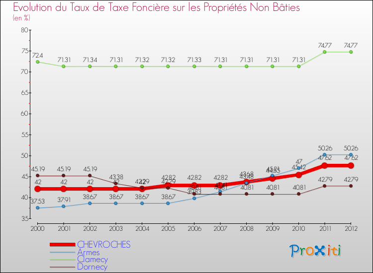 Evolution du taux de la taxe foncière sur les immeubles et terrains non batis pour CHEVROCHES et les communes proches de 2000 à 2012 Comparaison des taux de la taxe foncière sur les immeubles et terrains non batis pour CHEVROCHES et les communes voisines de 2000 à 2012