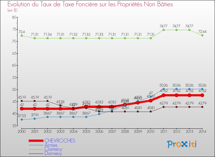 Evolution du taux de la taxe foncière sur les immeubles et terrains non batis pour CHEVROCHES et les communes proches de 2000 à 2014 Comparaison des taux de la taxe foncière sur les immeubles et terrains non batis pour CHEVROCHES et les communes voisines de 2000 à 2014