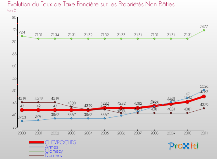 Evolution du taux de la taxe foncière sur les immeubles et terrains non batis pour CHEVROCHES et les communes proches Comparaison des taux de la taxe foncière sur les immeubles et terrains non batis pour CHEVROCHES et les communes voisines