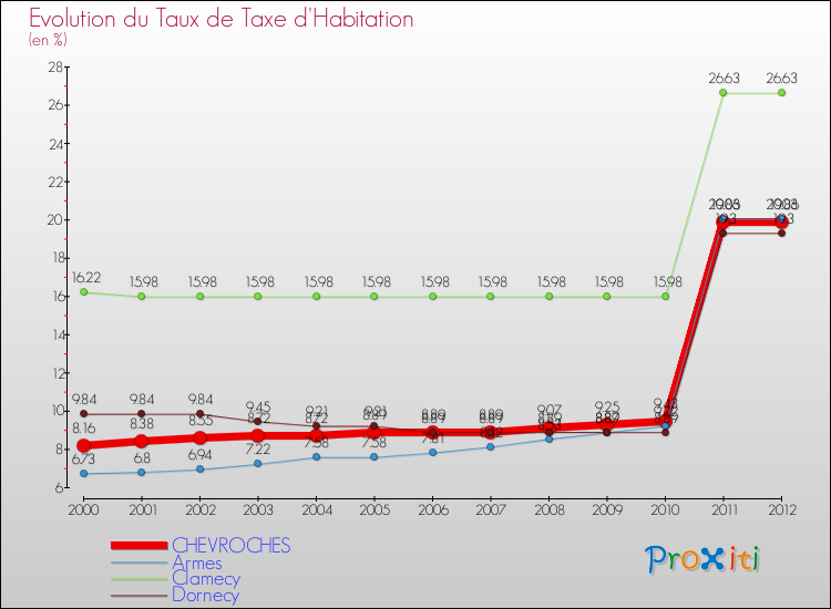 Evolution du taux de la taxe d'habitation pour CHEVROCHES et les communes proches Comparaison des taux de la taxe d'habitation pour CHEVROCHES et les communes voisines