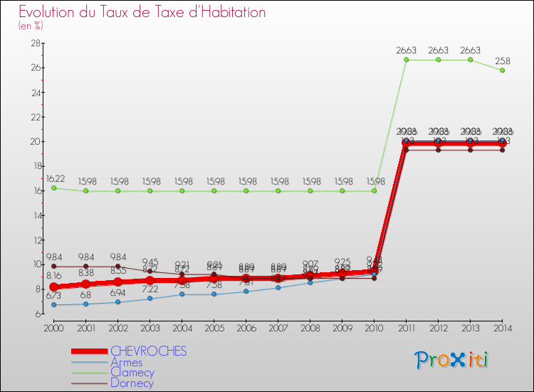 Evolution du taux de la taxe d'habitation pour CHEVROCHES et les communes proches de 2000 à 2014 Comparaison des taux de la taxe d'habitation pour CHEVROCHES et les communes voisines de 2000 à 2014