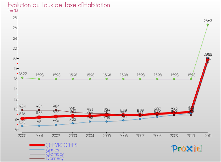 Evolution du taux de la taxe d'habitation pour CHEVROCHES et les communes proches Comparaison des taux de la taxe d'habitation pour CHEVROCHES et les communes voisines