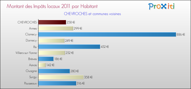 Montant des impôts locaux par Habitant pour CHEVROCHES et les communes proches Comparaison des impôts locaux par habitant pour CHEVROCHES et les communes voisines